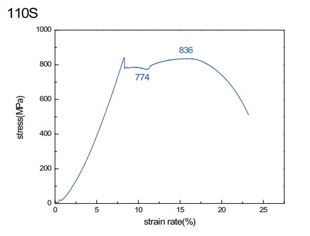 110S拉伸曲線 110S拉伸曲線