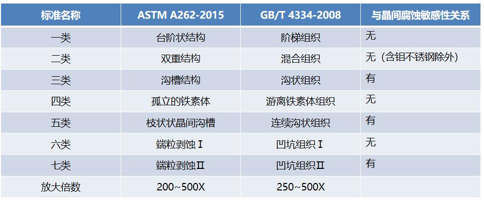 組織區別 組織區別