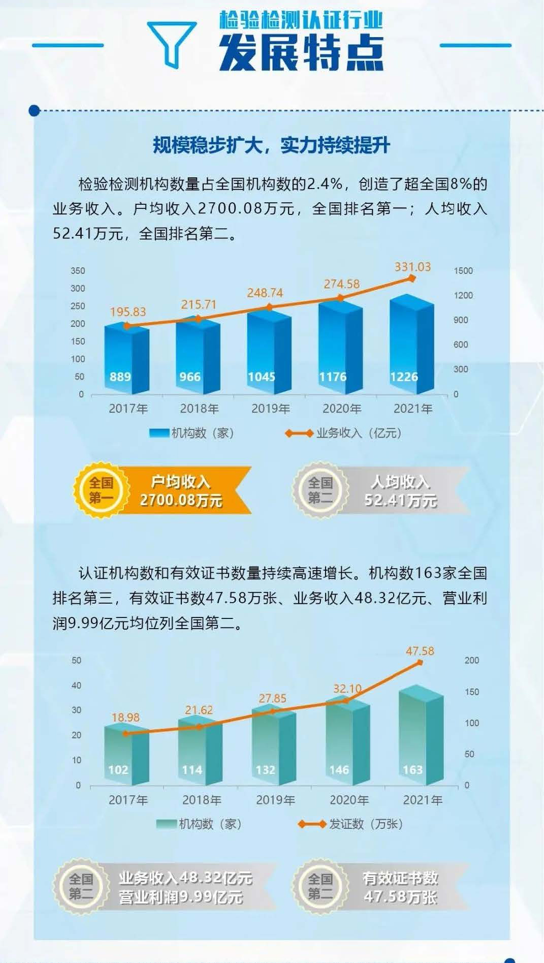 上海檢驗檢測認證行業現狀